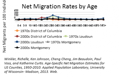 migration rates in metro DC