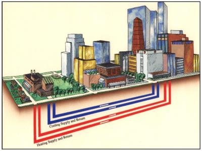 District Energy is produced locally and can be used for heating, cooling & H2O
