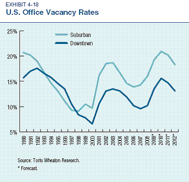 since the late 1990s, suburban vacancies have been higher (graph by: ULI & PriceWaterhouseCoopers)