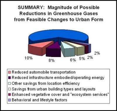 emissions reductions from urban form (courtesy of Michael Mehaffy)