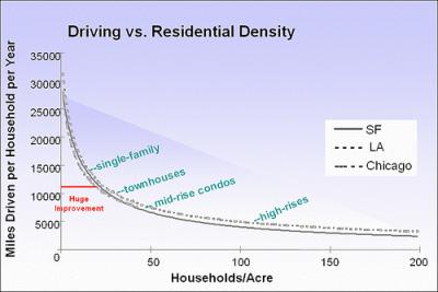 graph showing relationship of residential density to vehicle miles traveled
