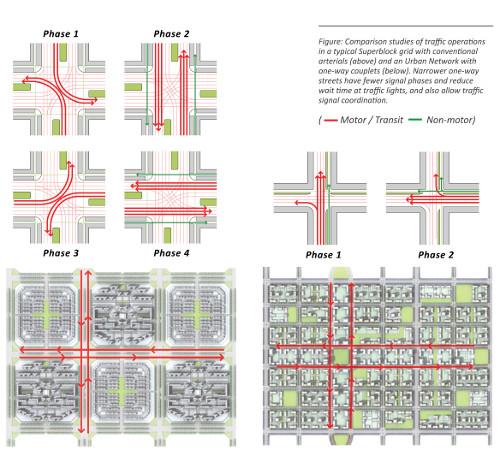 A traffic analysis of the benefits of using two three lane one way streets instead of a single six lane street.