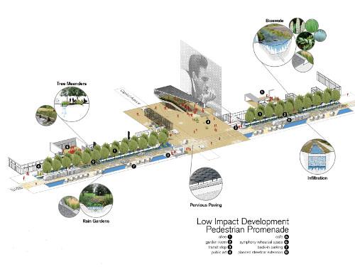 Sustainable infiltration features of the plan include pervious paving, rain gardens, bioswales, and transportation includes streetcars, bikes, and cars.